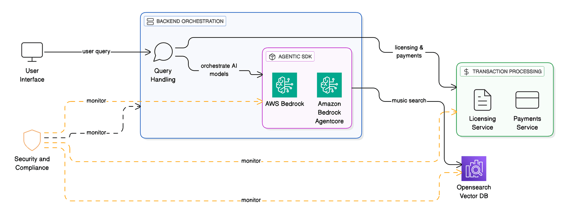Smartbot Case Study Architecture Diagram